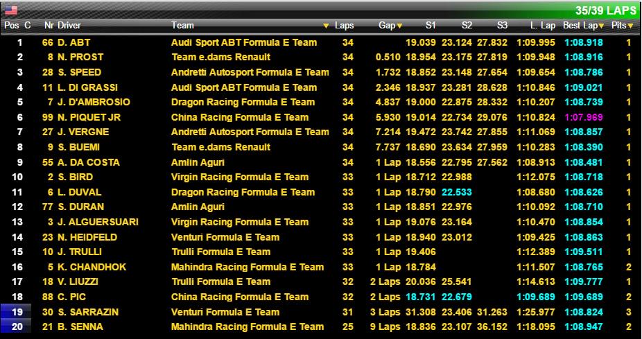 gustaricar2013's tweet image. #EPrixMiami #FormulaEenFOX #AHORA
LAS POSICIONES CUANDO FALTAN 5 VUELTAS PARA SU FINAL!!!
