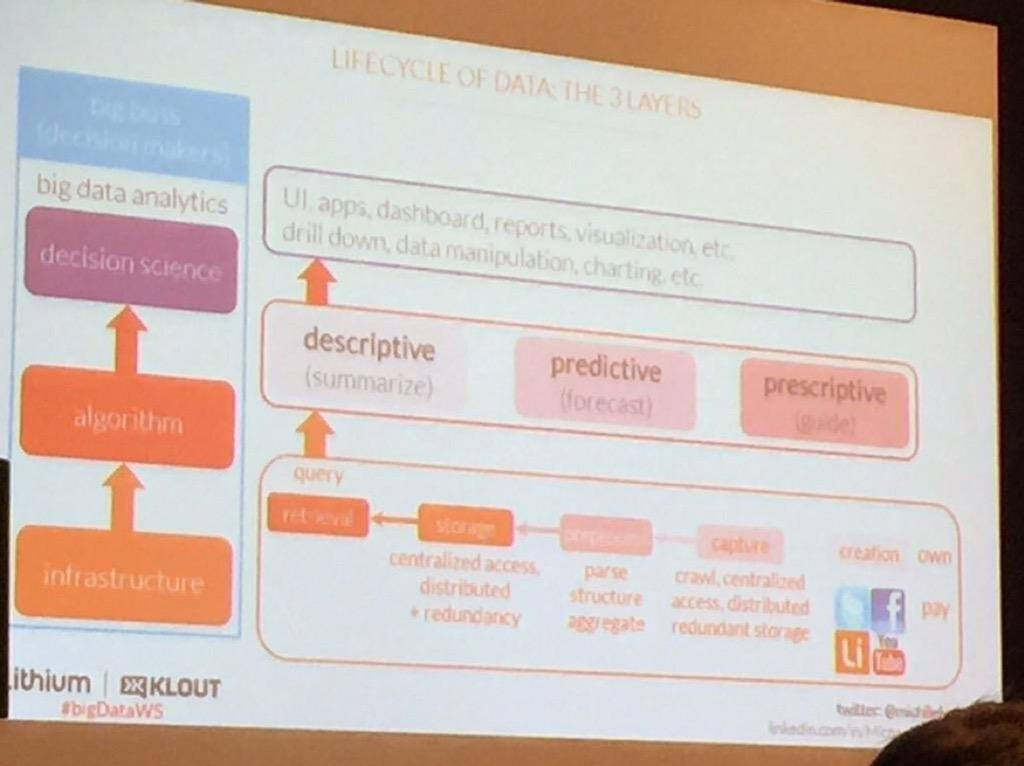 ejoana's tweet image. Data life cycle : 3 layers of data by @hallcjonathan #bigDataWS #SXSW2015