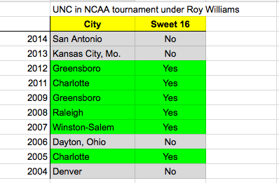 Where UNC starts in the NCAA tournament, in handy-dandy chart form ..