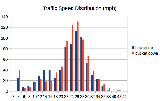 tonbut's tweet photo. 24h of data from my new #RaspberryPi #radar traffic monitor (9% of traffic inc bikes and people are speeding) #iot http://t.co/iOKOYe019S