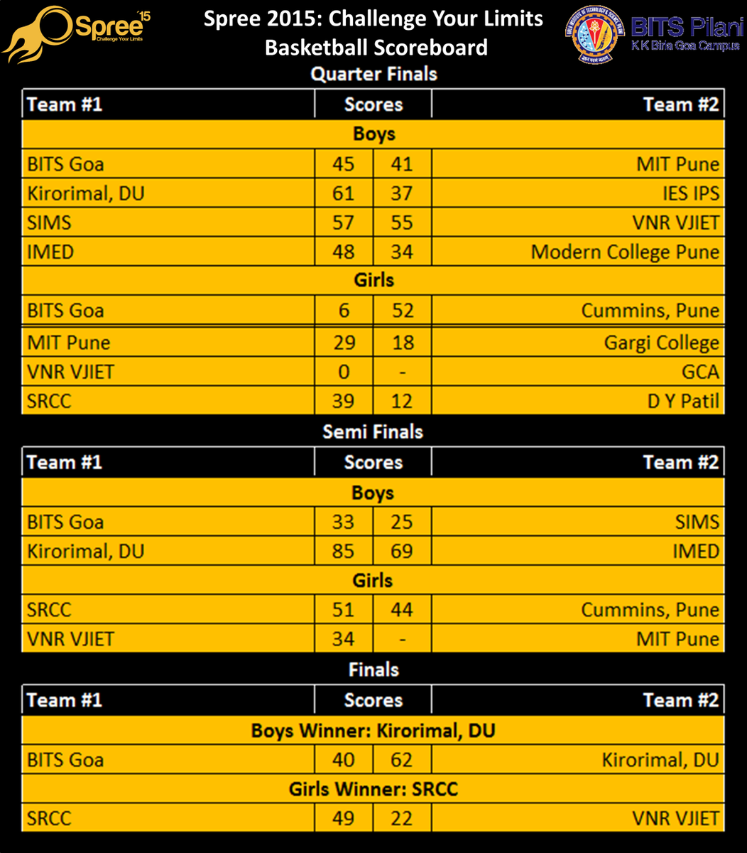 bitsspree's tweet image. .@bitsspree Congratulates the Winners of the #Basketball Tournament!
#SpreeScoreBoard #Spree15