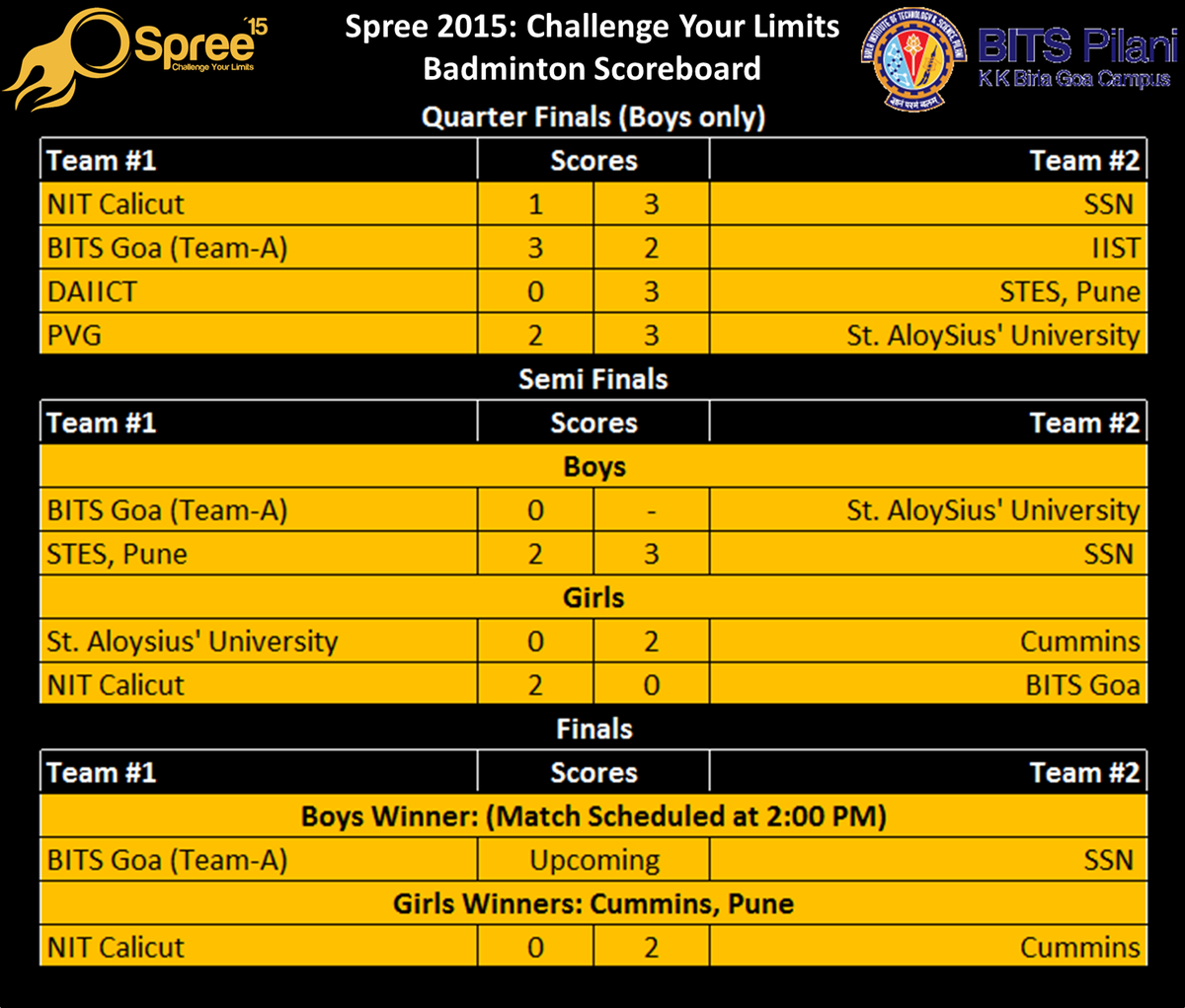 bitsspree's tweet image. #SpreeScoreBoard for #Badminton
Watch as The two Best (Boys) teams of the Season Clash at #Spree15!!
Time: 2:00 PM