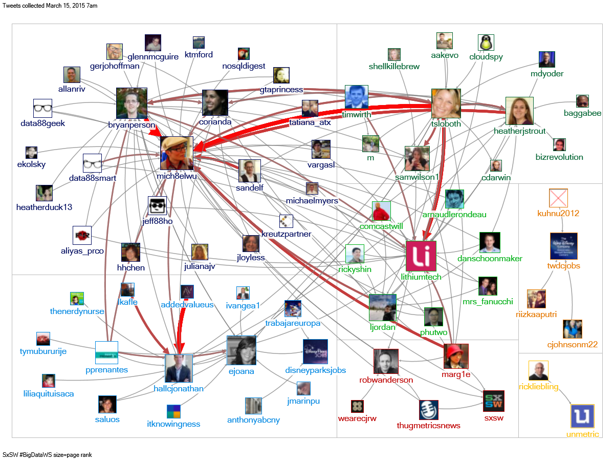 Z9Arnaud's tweet image. RT @mich8elwu: Did u tweeted during my #SXSW #bigDataWS workshop? #SNA interaction graph of who&apos;s engaging on twitter