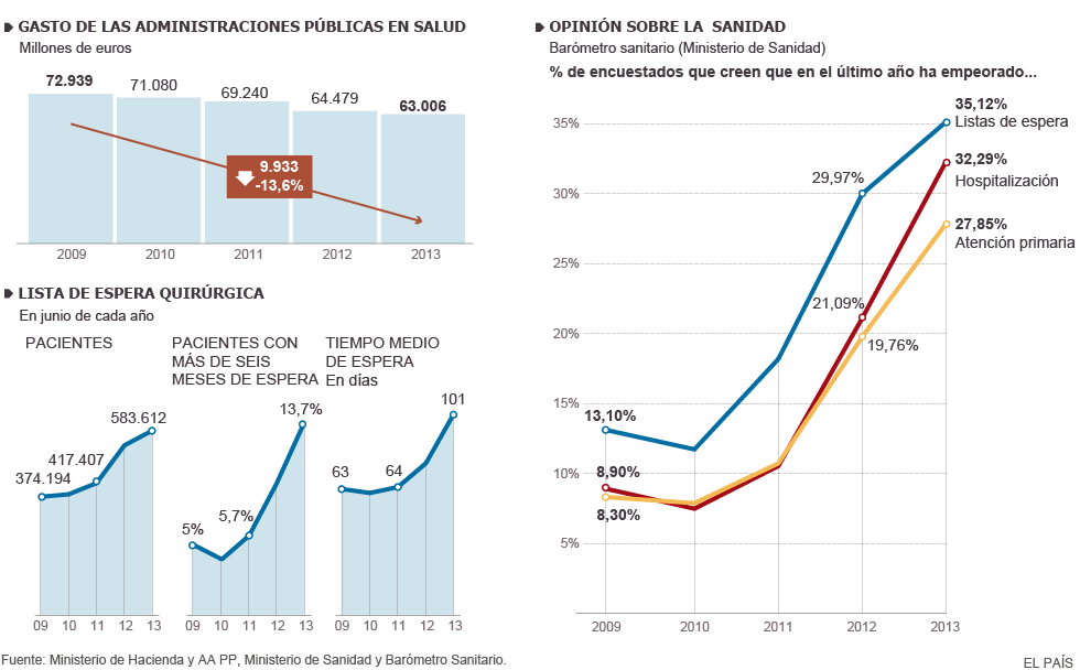 JoseMaGarciaSua's tweet photo. Recortes en #sanidad y sus efectos. #salud http://t.co/LmVXbSM90O
