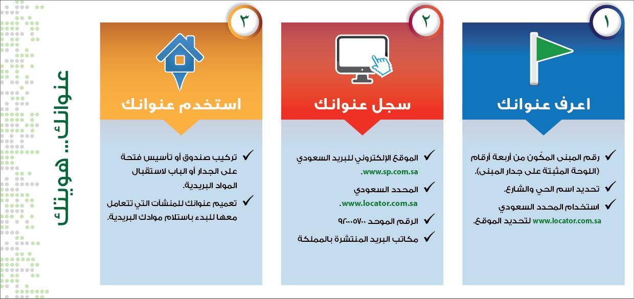 وأسماء لمكان إليه هو الوصول تسهل الوطني العنوان رموز محدد هو رموز