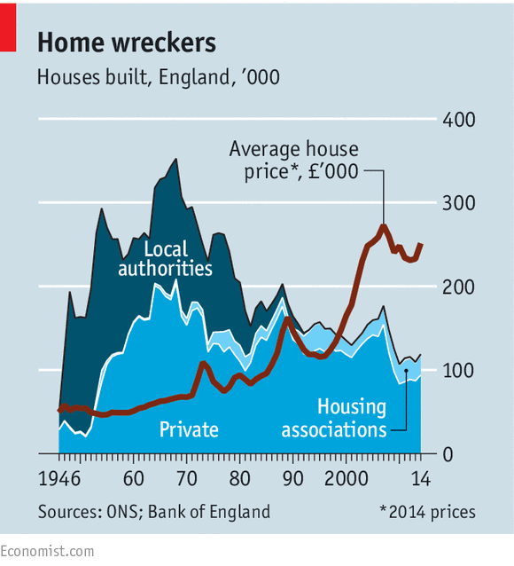 A very British housing crisis £9 billion of housing benefit now paid