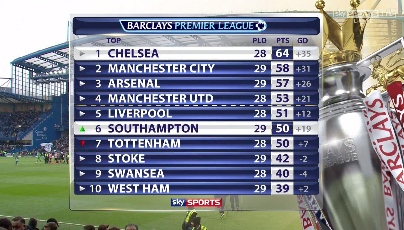 Premier League Table & Standings - Sky Sports Football