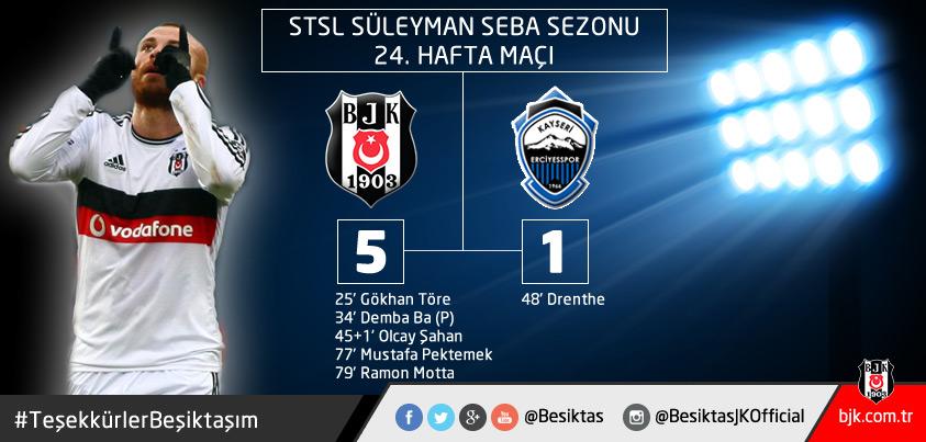 Besiktas's tweet photo. #LiderBeşiktaş

STSL Süleyman Seba Sezonu 24. Hafta Maçı
Beşiktaş:5 - SAİ Kayseri Erciyesspor:1 (Maç sonucu) http://t.co/gwNj54oLsY