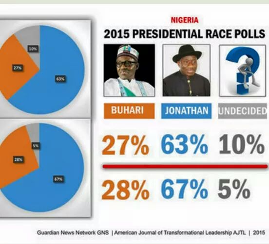 OkiemuteAkpo's tweet photo. Good news all around. Keeping Nigeria one is a task that must be done.#VoteNotFight #VoteGoodluck #GEJGbam  http://t.co/jLTRq3LJZY