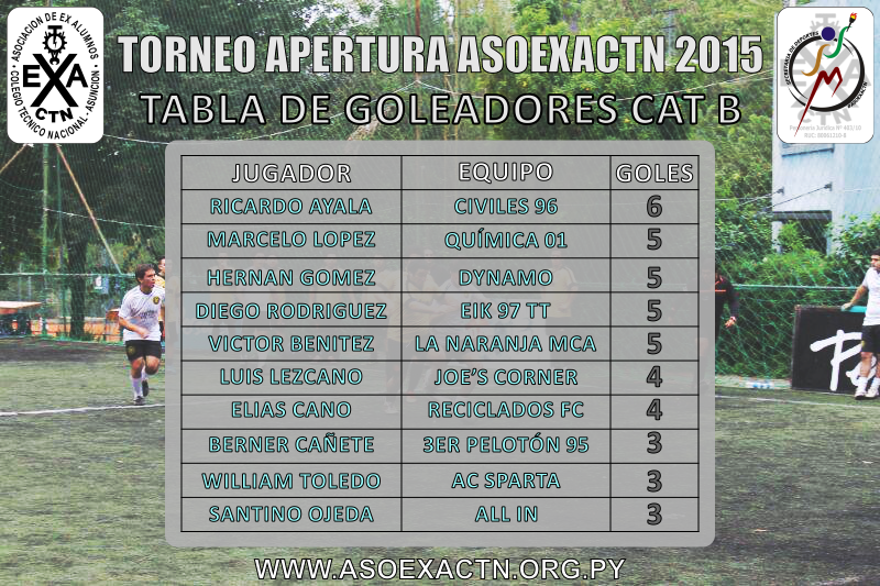 ExaCtnDeportes's tweet photo. Los #Goleadores de la Primera Fecha del #AperturaExaCTN2015 no se hicieron esperar y te los mostramos a continuación: http://t.co/WXk2mn1AbY