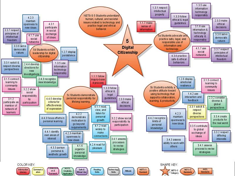 TeachThought's tweet photo. Standards For Digital Citizenship In Graphic Form http://t.co/PT5LuG9pEi http://t.co/gIneucSEh2