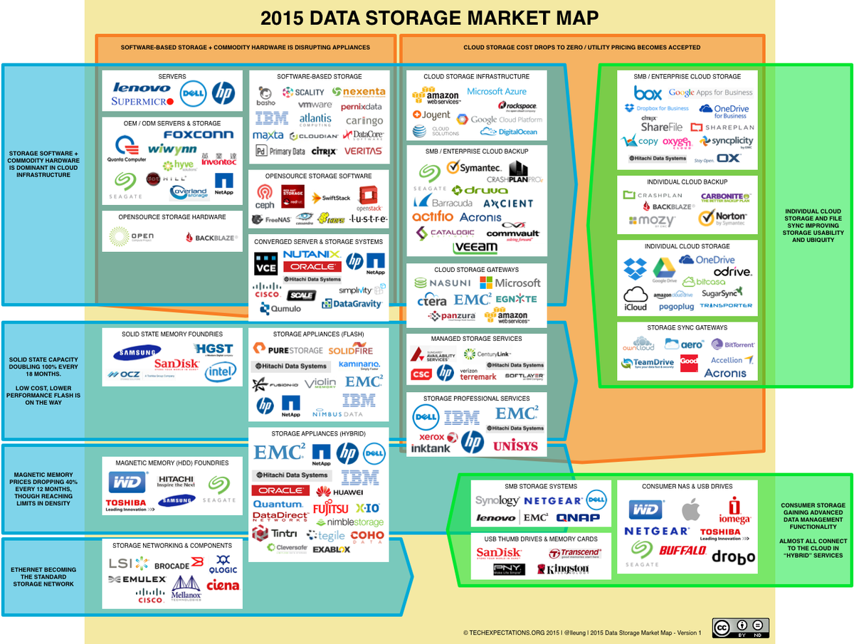 marc2frem's tweet image. Marche du stockage compliqué? Demandez une étude SIO à IBM!#IBMStorage #IBMSpectrumStorage  #IBMStorageInsights