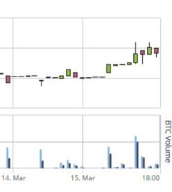 AceOfWallStreet's tweet photo. lol up almost 100% from yesterday $CSD #CoinShield http://t.co/Ee9tqZ5nXC