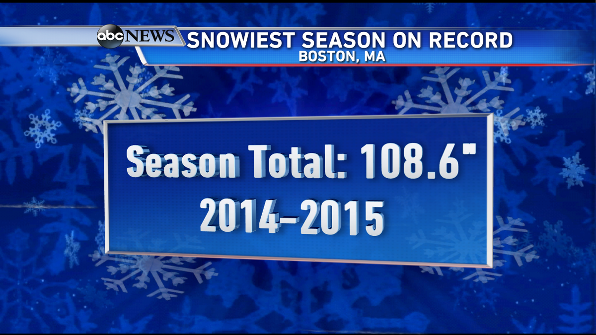 Boston has officially had their snowiest season on record with 2.9" of snow falling as of 7 p.m.