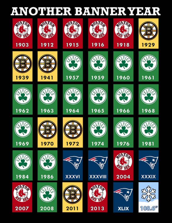 Only In Boston on X: BOSTON, The City Of Champions! Add The Banner! #GWOAT   / X