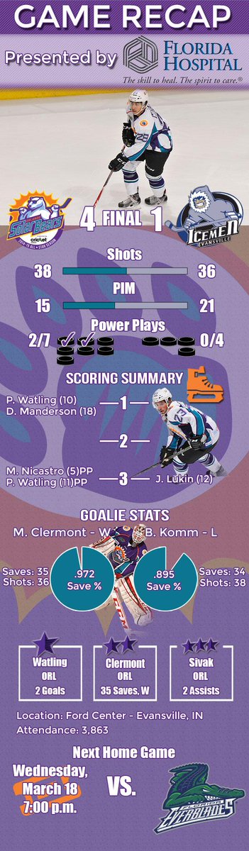 OrlandoHockey's tweet photo. Solar Bears Close Road Trip with 4-1 Win over IceMen: http://t.co/IVIdrrBleV http://t.co/9OFJhOeNIo