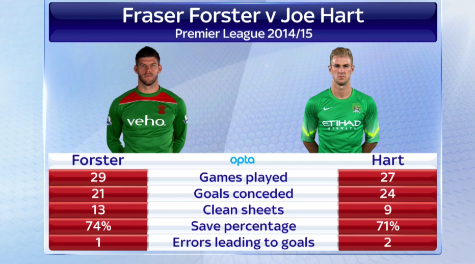 SkySportsNews's tweet image. Fraser Forster was in inspired form for #SaintsFC vs #CFC. Who should start for England? RT for Forster, FAV for Hart