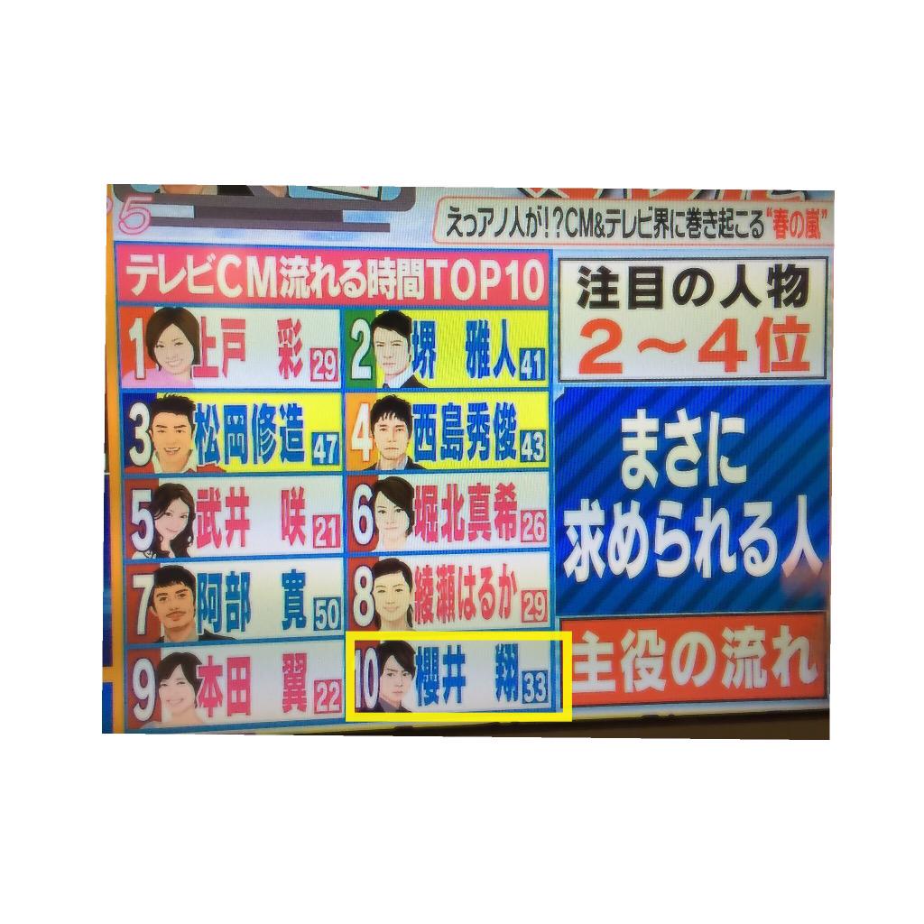 3104_Ars_sk's tweet photo. テレビCM流れる時間TOP10

10位…櫻井 翔 👑

さすがです👏👏 http://t.co/cUIurIyKil