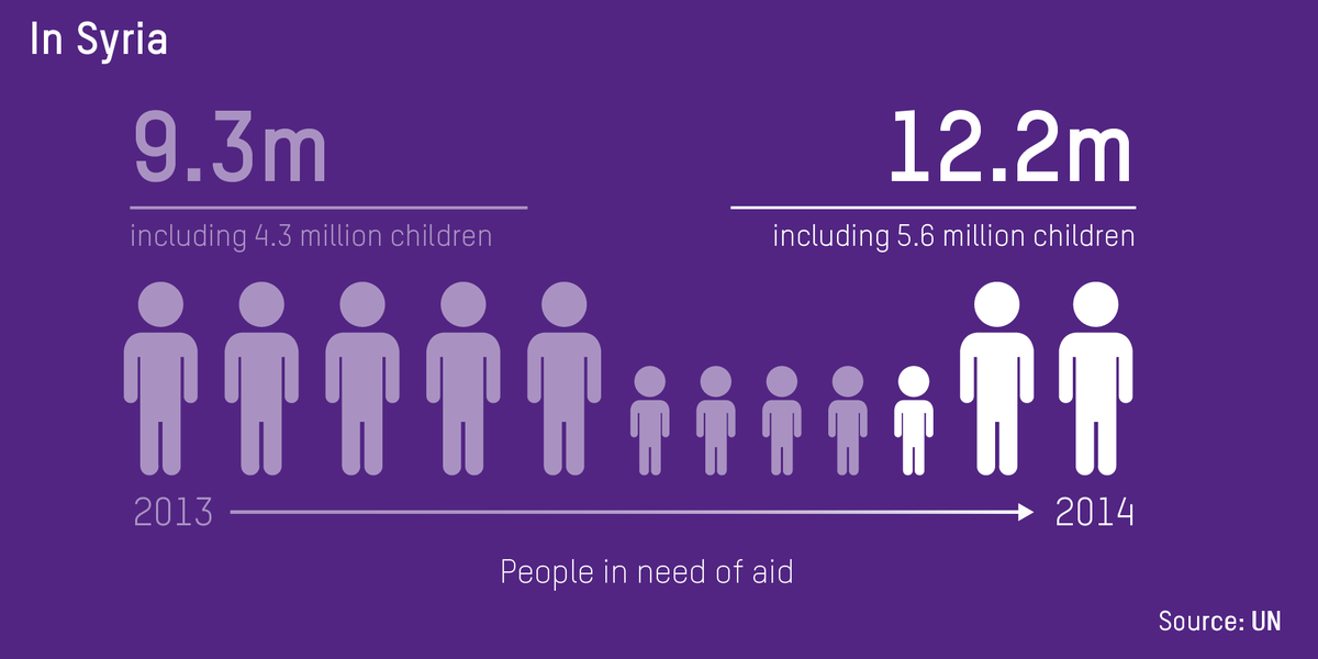 ACAPSproject's tweet photo. 4 years after the start of the crisis, we are #FailingSyria. http://t.co/L2UN1mW1Ge #withSyria http://t.co/mt1XOpykzE