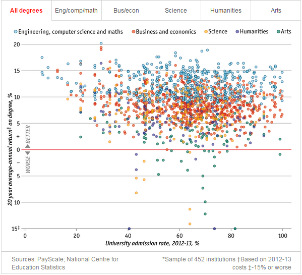 TheEconomist's tweet photo. In 1972 a man with a degree aged 25-34 earned 22% more than a man without. Today, it's 70% http://t.co/lPw14FvEuB http://t.co/8q07V3OP9f