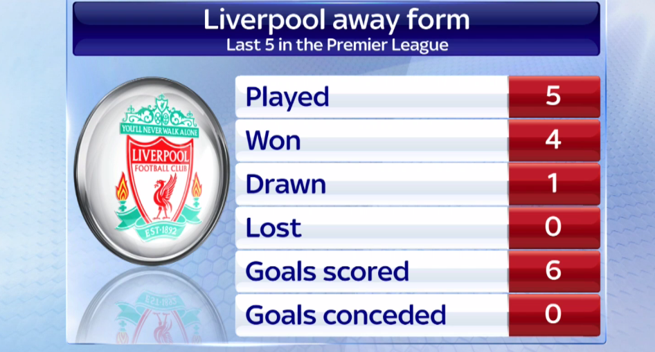 SkySportsNews's tweet photo. Liverpool have not lost, and have not conceded a goal in their last five Premier League away games. #SSNHQ http://t.co/xX9iKE17lO