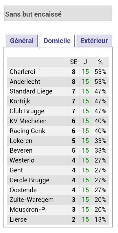 _Jef___'s tweet photo. @Tek18 @jder76 @manusalve @benjadeceuninck @Dewaest_S06 @GuilFr  Nombre de "clean sheet" à domicile cette saison  ;-] http://t.co/AFhNikS1jm