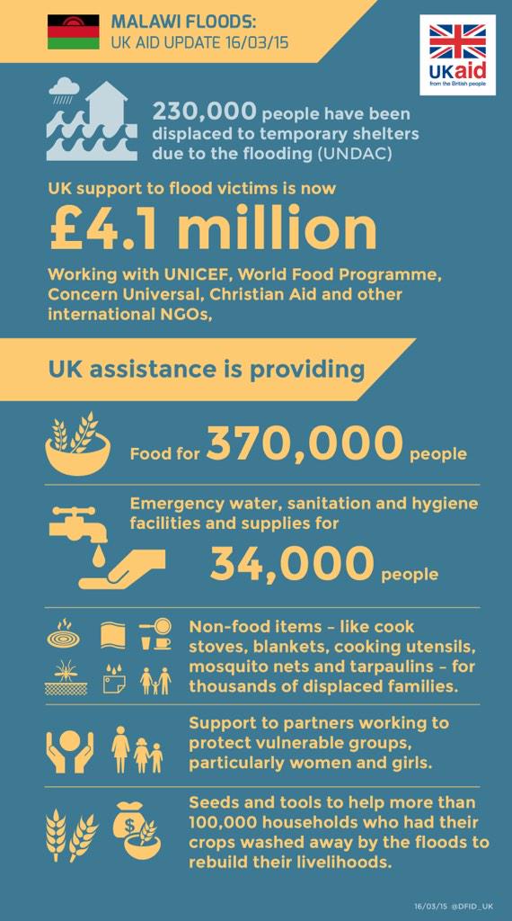 PhilipSmithFCDO's tweet image. Infographic: 2 months on from floods in #Malawi that left over 230,000 people displaced, here's how #UKaid has helped