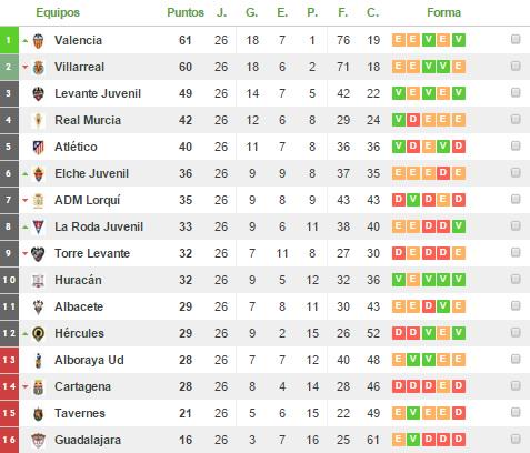 divhonor_hcf's tweet photo. Así queda la clasificación en el Grupo VII de División de Honor. Nos quedan cuatro finales!!!! http://t.co/9ArXsRiNni