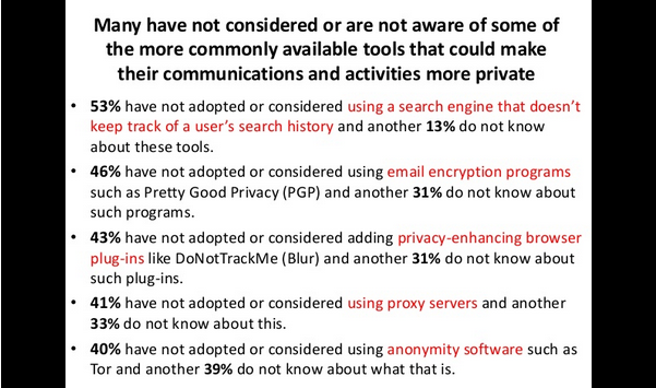 pewresearch's tweet photo. "The Changing Privacy Landscape" - @lrainie presentation at  #SXSW2015 #DigPrivacy http://t.co/DCXp7wb4KQ http://t.co/Yb8e9JI3oa