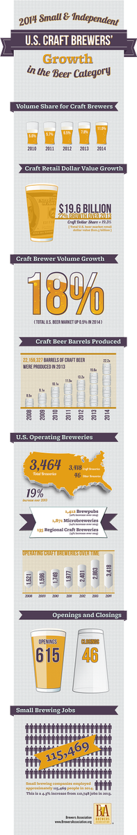 craftbeerdotcom's tweet image. Brewers Association 2014 Craft #Beer Data Infographic - ow.ly/KoMOA