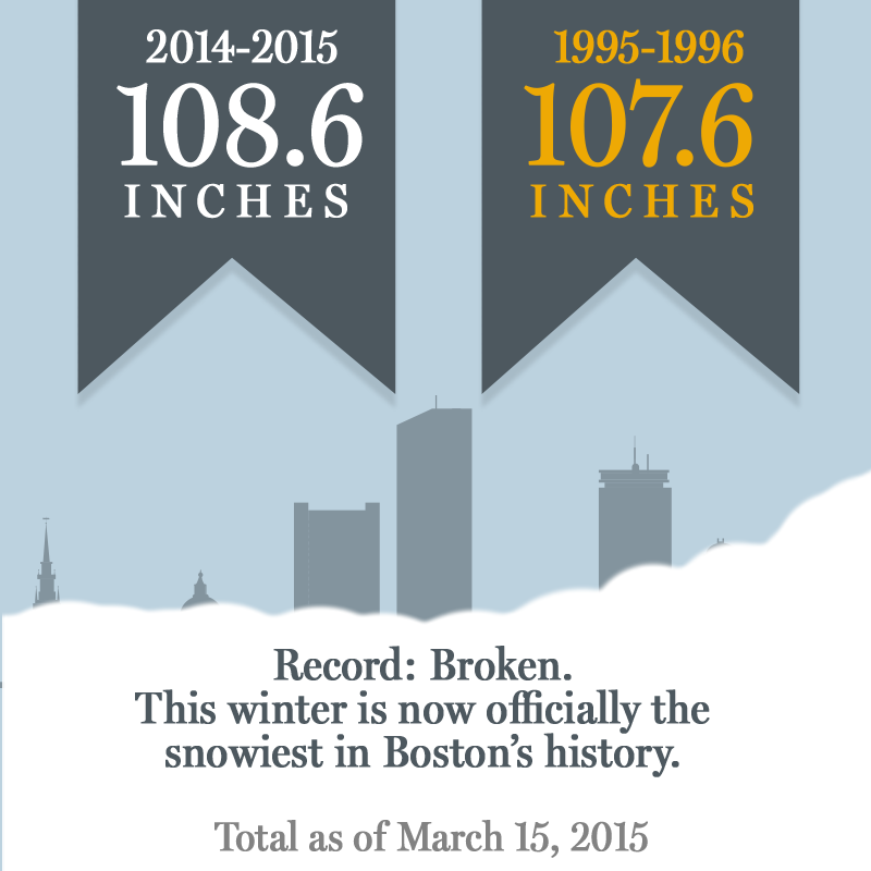 BostonGlobe's tweet photo. It was close, and there were some doubts, but we did it. We broke Boston's snowfall record. http://t.co/gjJgmrBIaA http://t.co/XlNhFPXEIw
