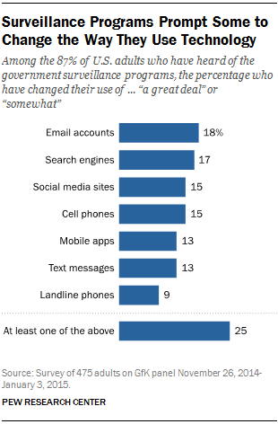 pewinternet's tweet photo. How have Americans’ privacy strategies changed post-#Snowden? NEW report: http://t.co/7LPBekYcog #DigPrivacy http://t.co/wRrz2NkAEH