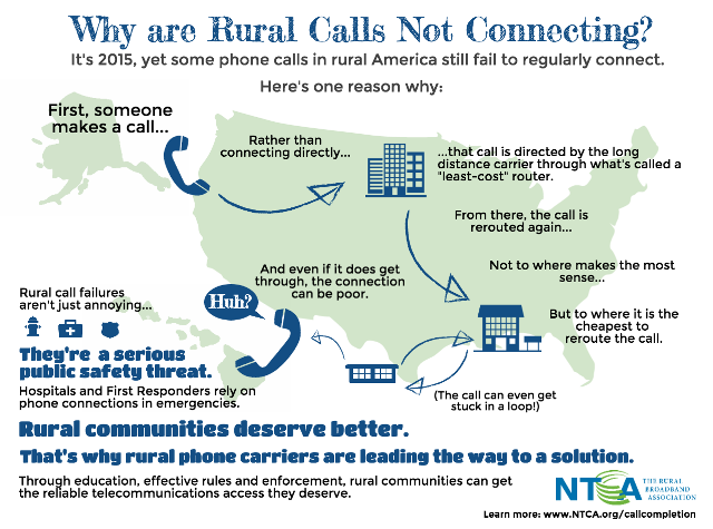 NTCAconnect's tweet image. Problems with Phone Service Persist Across the Country ow.ly/KomEJ #callcompletion