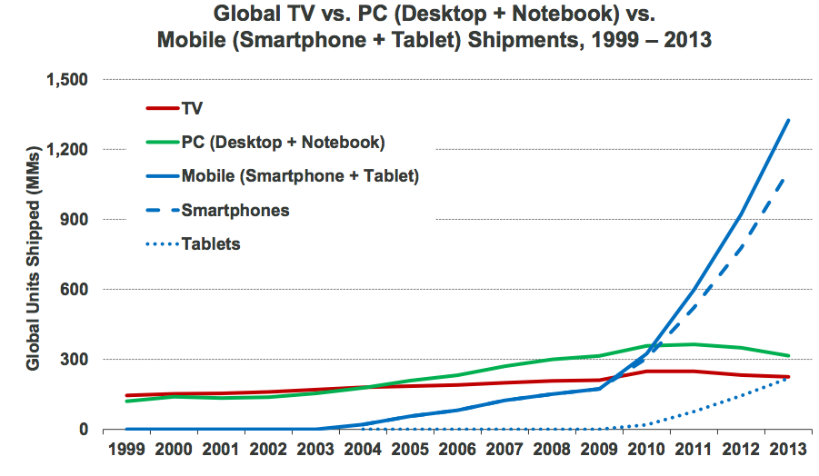 Akshay_Karal's tweet photo. 7 Surprising Charts About Technology and Media Today: http://t.co/exOxokEBvW http://t.co/CVBw3Z1p8N