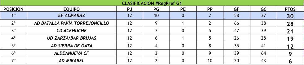 CLASIF #RegPref G1 J14:
 
Sierra Gata 5-4 <a href="/AldeanuevaFS/">Aldeanueva FS</a>
<a href="/AD_MIRABEL/">A.D. MIRABEL</a> 2-4 <a href="/almarazfs/">Almaraz FS</a>
<a href="/InfiernoRosa/">Gestopyme Futsal ⚽</a> 7-5 <a href="/acehuche_futsal/">CD Acehuche Futsal</a>