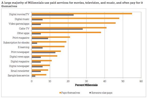 NiemanLab's tweet image. Millennials are more likely to pay for news in print than they are digitally nie.mn/1CknGna