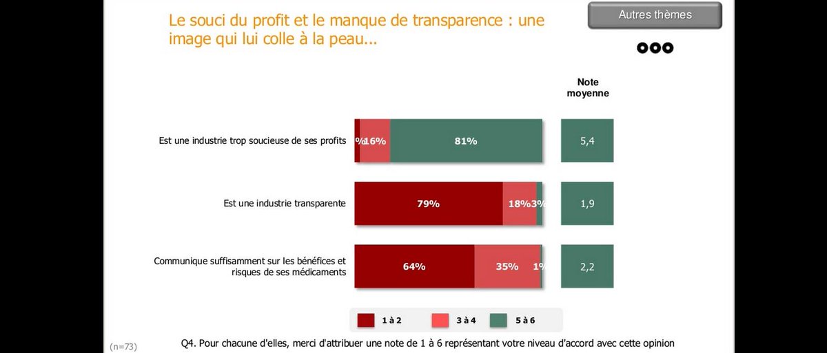 Formindep's tweet photo. Enquête | Image de l’industrie pharmaceutique auprès des Asso de Patients http://t.co/FO3Qf8uzwl via @LoiBertrand http://t.co/jDLvXbnyHS