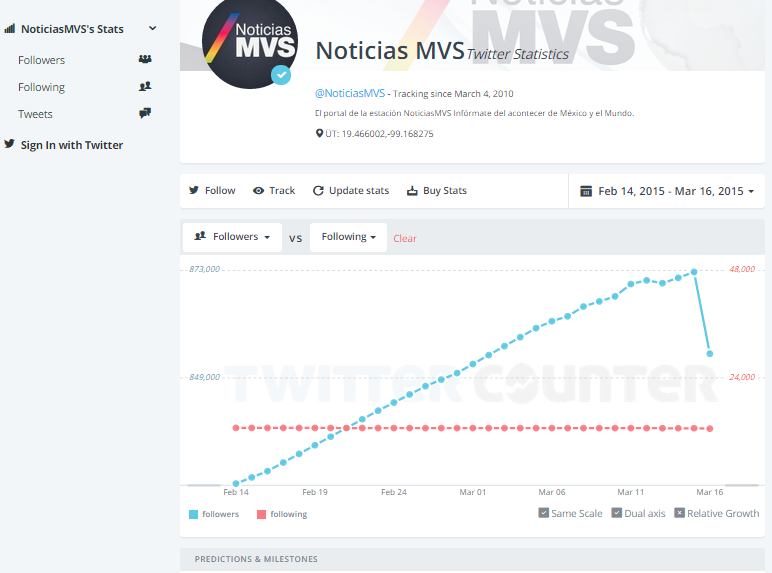 Hasta el momento @noticiasmvs ha perdido 18 291 seguidores. #EndefensadeAristegui2