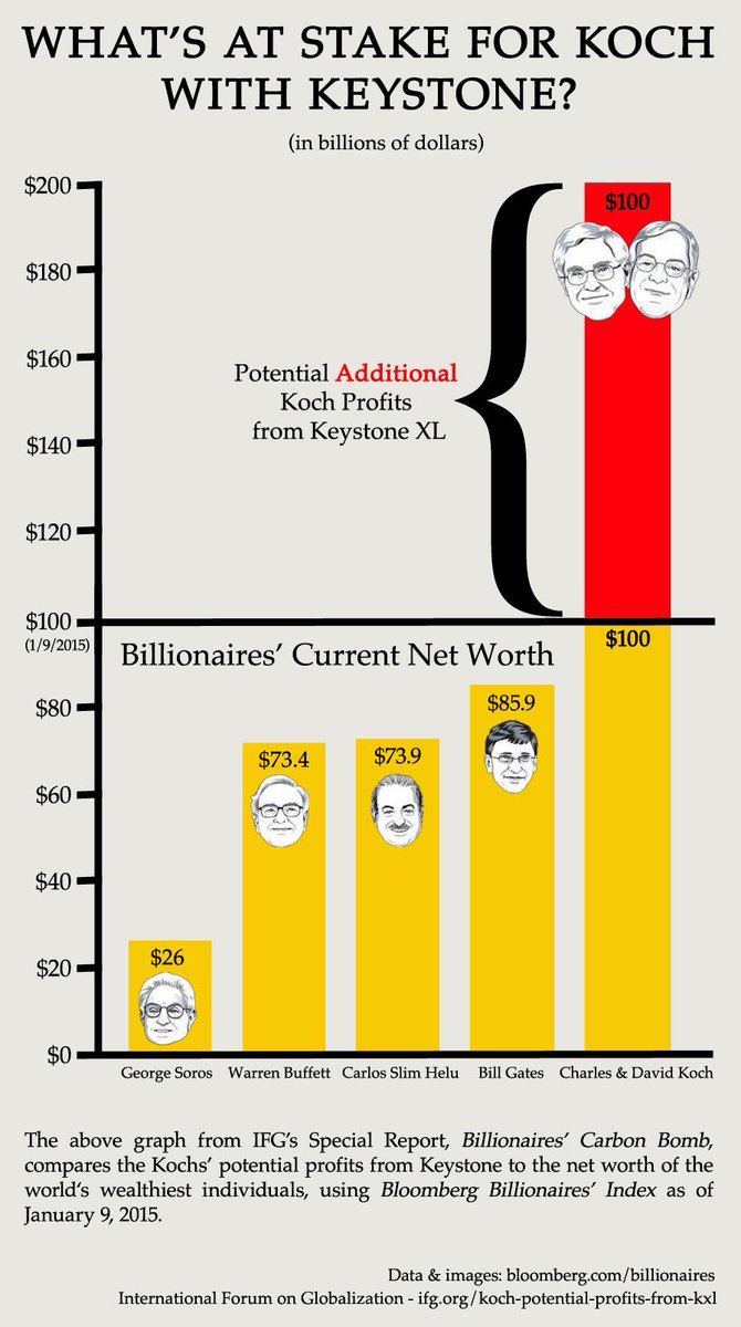 IFGlobalization's tweet photo. IFG's graph showing potential profits the Kochs have at stake if the Keystone XL pipeline is denied: #KochKeystone http://t.co/qcdb9MrPLO