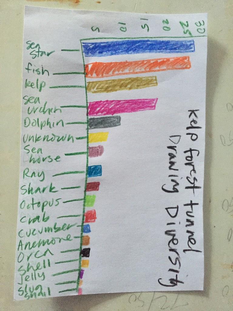 Mpyrifera's tweet photo. At #CMILMSD kids drew their favorite sea creature for our kelp forest art gallery. Biodiversity survey results: http://t.co/Mt6c6sMOXE