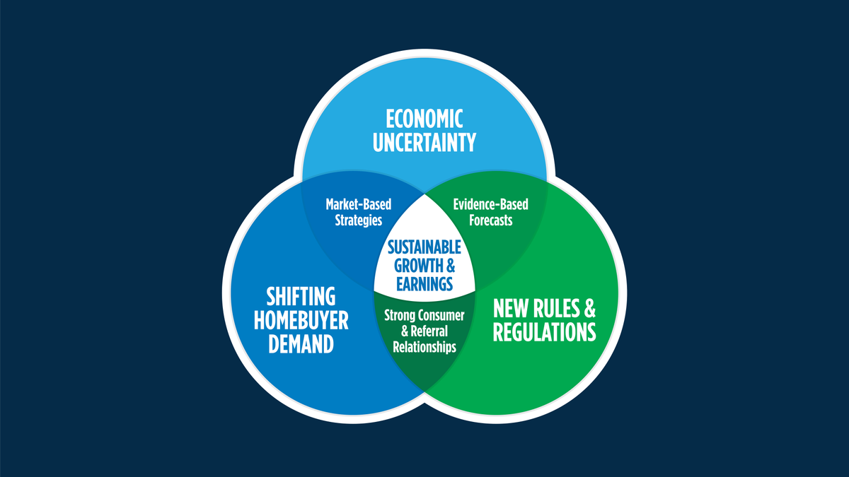 MortgageMS's tweet photo. Conquering mortgage market volatility with intelligence-based strategies leads to growth and sustainable success. http://t.co/H6ipFSHunR