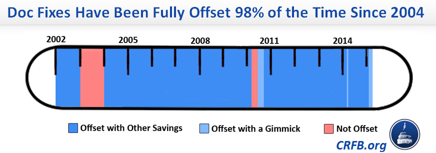 FixtheDebt's tweet image. #ChartoftheWeek: Almost every #docfix has been paid for w real savings elsewhere in the budget. #fixthedebt #SGR