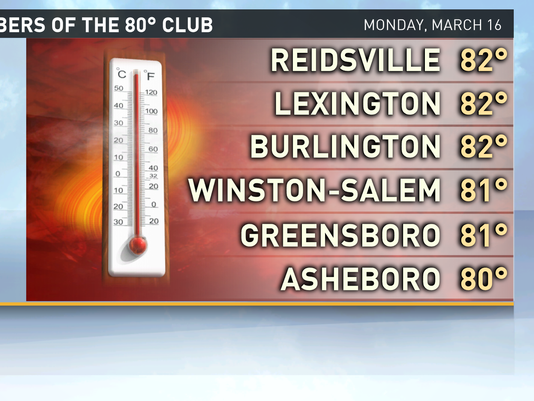 WFMY's tweet photo. Oh yeah! First 80 degree day of the year in the Triad http://t.co/MuF1QfwnAi  #GotSpring http://t.co/r6rXmudOqT