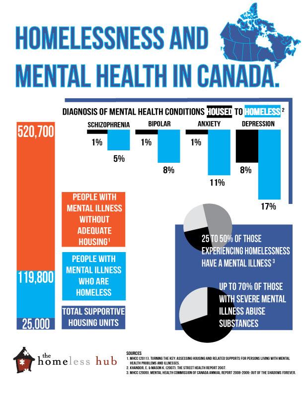 heba_269's tweet photo. Homeless individuals are the most vulnerable to mental illnesses. #hhic http://t.co/7g8lnxwOa3