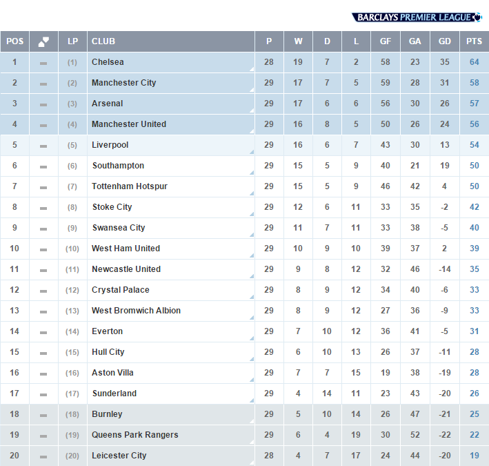 Premier League On Twitter Table The Latest Standings In The