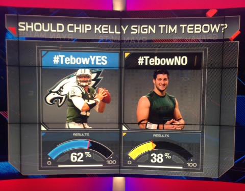 TeamMagentaNN's tweet photo. “@nflnetwork: Should Chip Kelly sign Tim Tebow? 

If it were up to fans... http://t.co/cGIpDTJpNO” Yes @nflnetwork