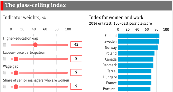 melindagates's tweet photo. Which are the most progressive countries for working women? Check out the data @TheEconomist http://t.co/qfxIyjHYWW http://t.co/Hag7gZiXa9
