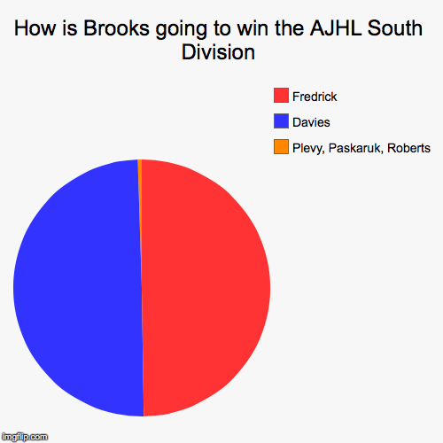 AJHLmemes's tweet photo. Well it's true, right @BrooksBandits? #AJHL http://t.co/mm8V13sWvV