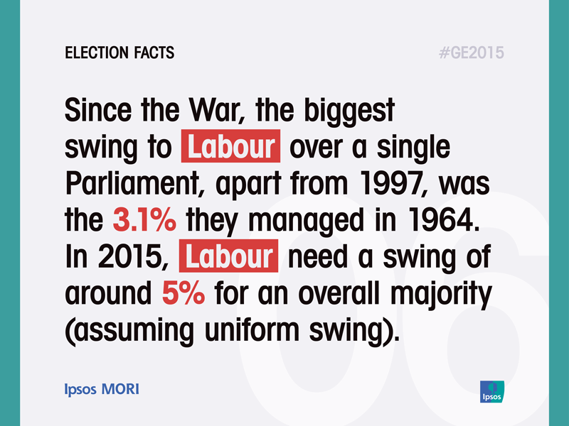 Ipsos_in_the_UK's tweet image. Peter Snow&apos;s famous #swingometer will be key in #GE2015 bit.ly/1FuKOjv #ElectionFacts