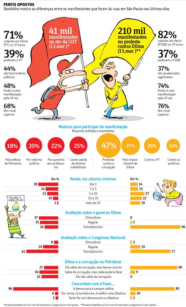 Maioria foi às ruas contra corrupção, diz Datafolha folha.com/no1603885